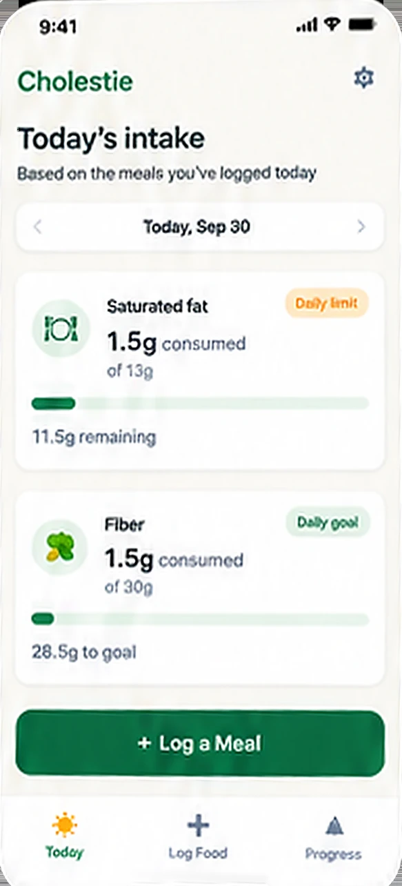 The Cholestie Today screen: 1.5 g of 13 g saturated fat and 1.5 g of 30 g fiber consumed today, with a Log a Meal button